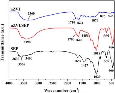 Preparation of Sepiolite Nanofibers Supported Zero Valent Iron Composite Material for Catalytic Removal of Tetracycline in Aqueous Solution